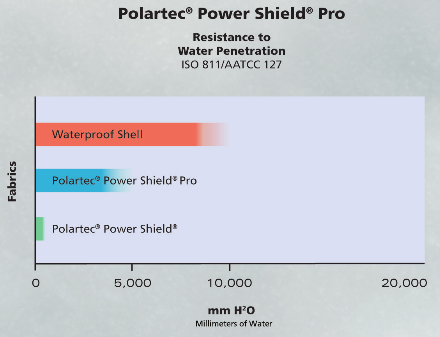 Powershield и Powershiedl pro сравнение водозащиты