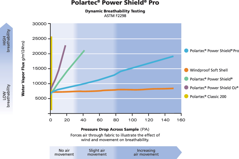 PowerShield Pro динамическая паропроницаемость
